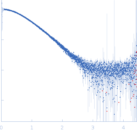 Genome polyprotein experimental SAS data