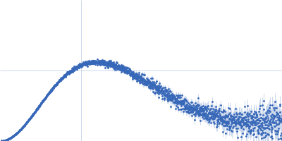 Genome polyprotein Kratky plot