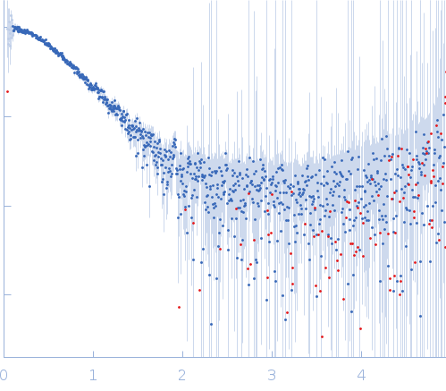 Cell division protein SepF experimental SAS data