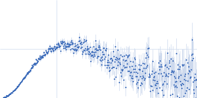 Cell division protein SepF Kratky plot