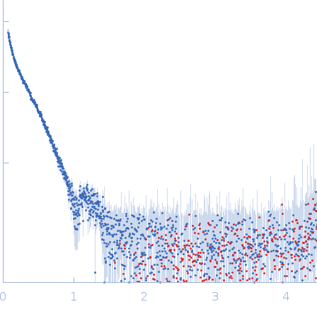 Gelsolin Actin, cytoplasmic 1 small angle scattering data