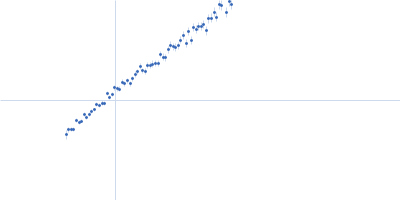 Gelsolin Actin, cytoplasmic 1 Kratky plot