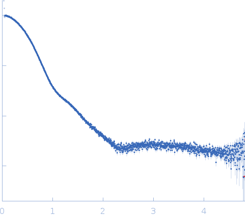Glucokinase-1 experimental SAS data