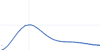 Glucokinase-1 Kratky plot