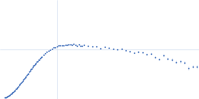 ST9 PKmutant (59 nt RNA) Kratky plot