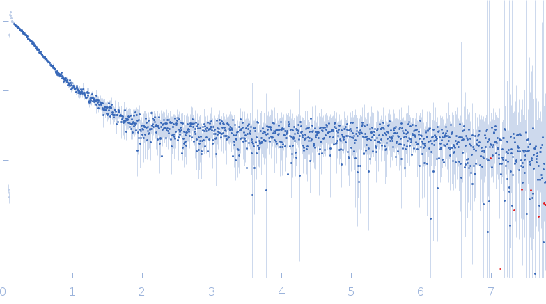 DNA ligase 1 experimental SAS data
