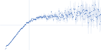 DNA ligase 1 Kratky plot