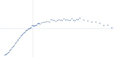 Polypyrimidine tract-binding protein 2 Kratky plot