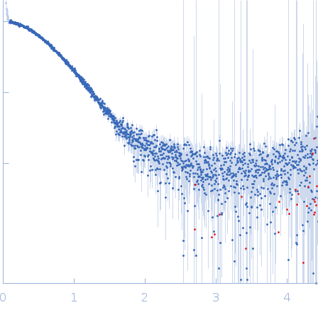 Codanin-1 experimental SAS data