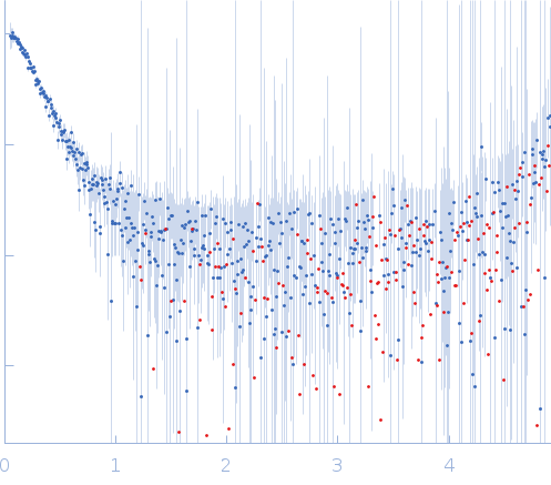 Splicing Factor Proline/Glutamine rich (1-598) experimental SAS data