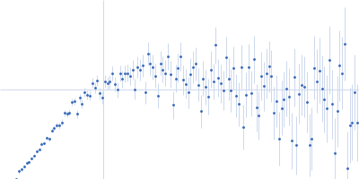 Splicing Factor Proline/Glutamine rich (1-598) Kratky plot