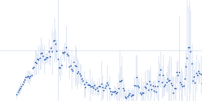 UvrABC system protein A UvrABC system protein B Kratky plot