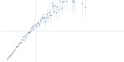 GAGE6_2 Kratky plot