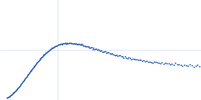 High mobility group protein B2 Kratky plot