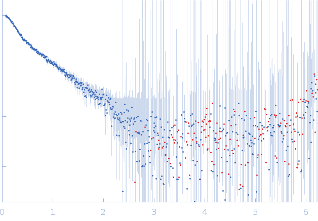 GAGE6_3 experimental SAS data