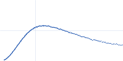 High mobility group protein B2 Kratky plot
