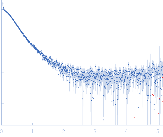 Probable chromosome-partitioning protein ParB experimental SAS data