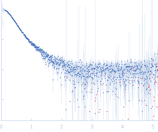 Probable chromosome-partitioning protein ParB experimental SAS data