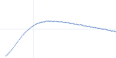 Probable chromosome-partitioning protein ParB Kratky plot