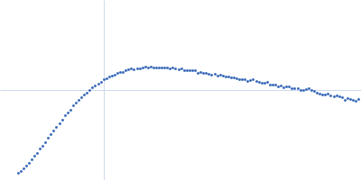 Probable chromosome-partitioning protein ParB Kratky plot