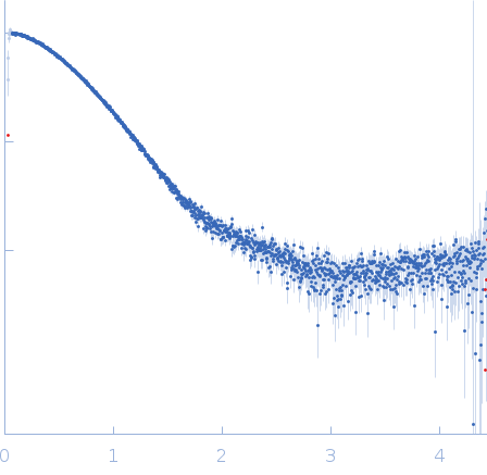Codanin-1 experimental SAS data