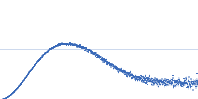 Codanin-1 Kratky plot