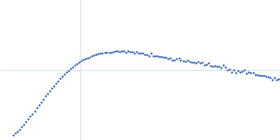 Probable chromosome-partitioning protein ParB Kratky plot