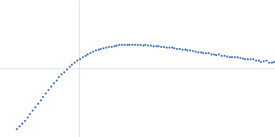 Probable chromosome-partitioning protein ParB (P235G, D237G, K239A) Kratky plot