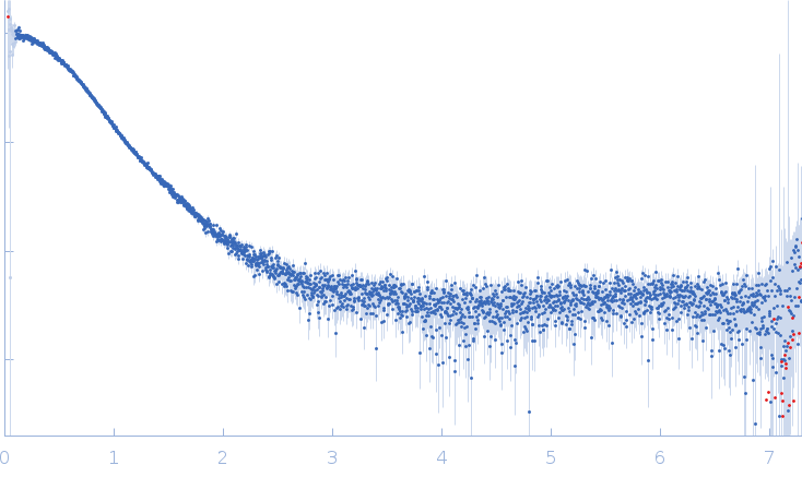 Immunoglobulin light chain H3 experimental SAS data