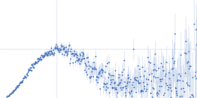 glucan 1,3-beta-glucosidase Kratky plot