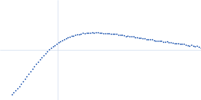 Probable chromosome-partitioning protein ParB (P235G, D237G, K239A) Kratky plot