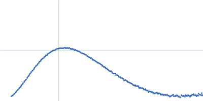Isocitrate lyase 2 Kratky plot