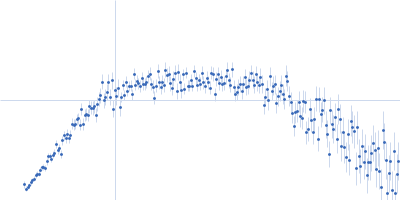 glucan 1,3-beta-glucosidase Kratky plot