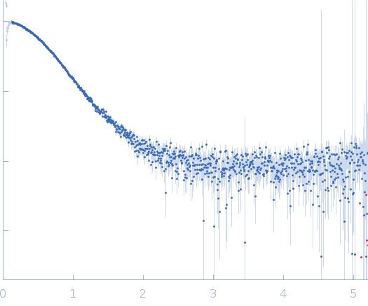 Immunoglobulin light chain H18 experimental SAS data