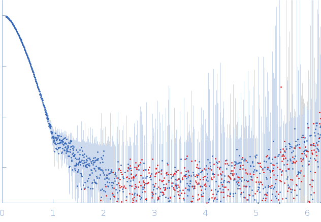 Isocitrate lyase 2 (Q635C, V708C, V734C) experimental SAS data
