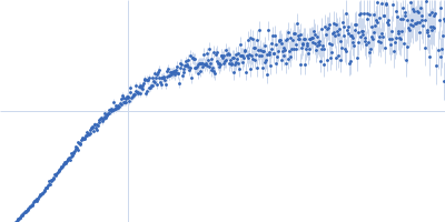 NAC domain-containing protein 46 Kratky plot