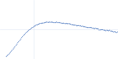 Probable chromosome-partitioning protein ParB (P235G, D237G, K239A) Kratky plot