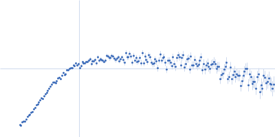 glucan 1,3-beta-glucosidase (long form, glycosylated) Kratky plot