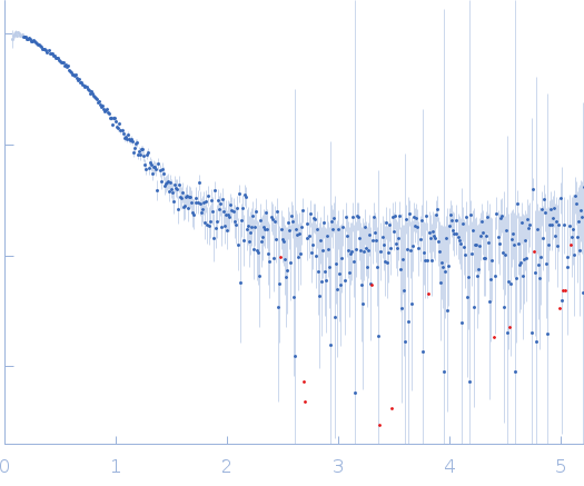 Probable chromosome-partitioning protein ParB experimental SAS data