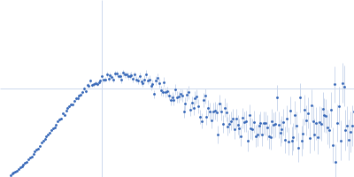Probable chromosome-partitioning protein ParB Kratky plot