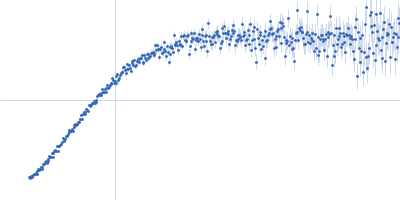 Partner and localizer of BRCA2 (L24A) Kratky plot