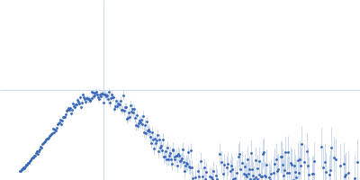 glucan 1,3-beta-glucosidase Kratky plot
