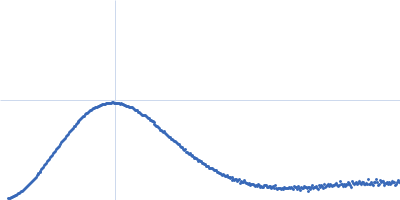 Nucleoplasmin-like domain-containing protein A1 Kratky plot