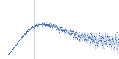 Partner and localizer of BRCA2 Kratky plot