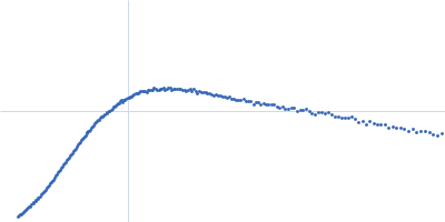 High mobility group protein B2 Double stranded DNA 20mer Kratky plot