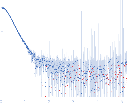 PfNPM A3 (1-170)Histone H2A type 1-B/EHistone H2B type 1-C/E/F/G/I experimental SAS data