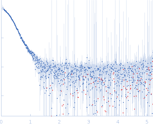 Histone H3.1PfNPM A3 (1-170)Histone H4 experimental SAS data