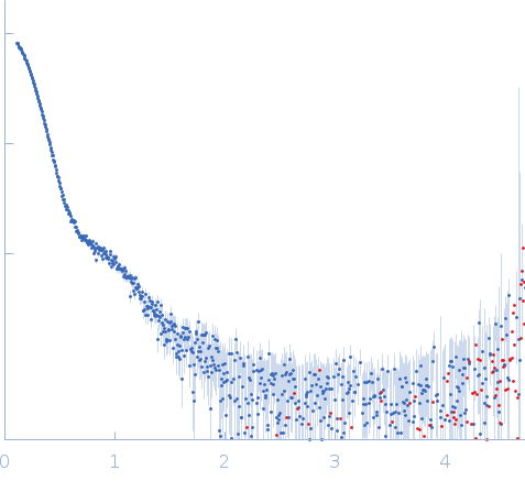 Calcium/calmodulin-dependent protein kinase type II subunit alpha (Δ1-6; Q223K; Δ329-344) experimental SAS data
