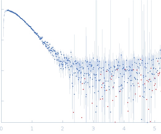 Probable chromosome-partitioning protein ParB experimental SAS data