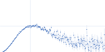 Probable chromosome-partitioning protein ParB Kratky plot